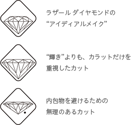 ラザール ダイヤモンドの“アイディアルメイク” “輝き”よりも、カラットだけを重視したカット 内包物を避けるための無理のあるカット
