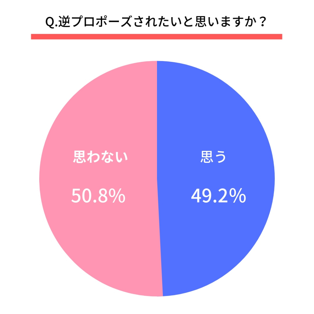 逆プロポーズはあり 男性の反応は 成功する秘訣やセリフをご紹介します 婚約指輪 結婚指輪ならラザール ダイヤモンド