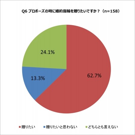 婚約指輪を渡すタイミングは？