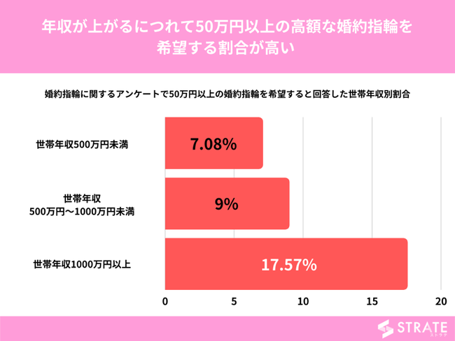 婚約指輪の平均相場は デザインや年代による相場の変化もご紹介 婚約指輪 結婚指輪ならラザール ダイヤモンド