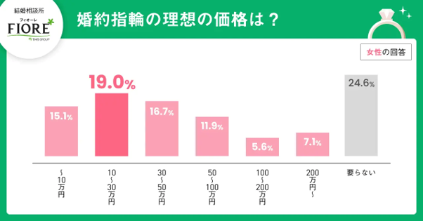 婚約指輪の平均相場は？デザインや年代による相場の変化もご紹介_2